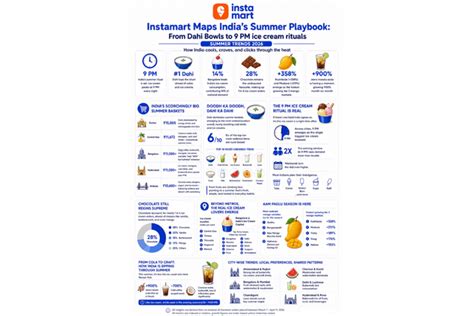 Instamart maps India's summer playbook: From dahi bowls to 9 PM ice ...