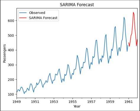 Moving Average Forecasting Codes Python 的图像结果