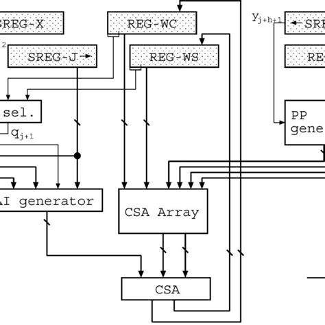 Image result for Sequential Block Method
