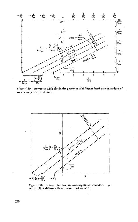 Dixon Plot 的图像结果
