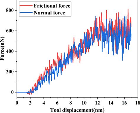 Image result for Normal and Frictional Forces Explained