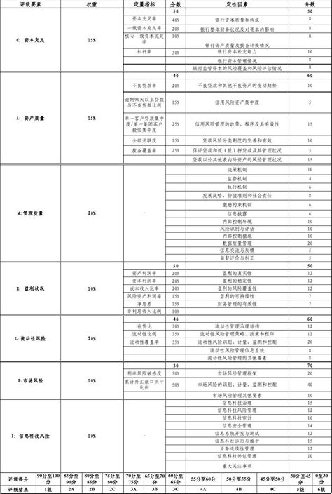 一文读懂《商业银行监管评级办法》 | 资产界