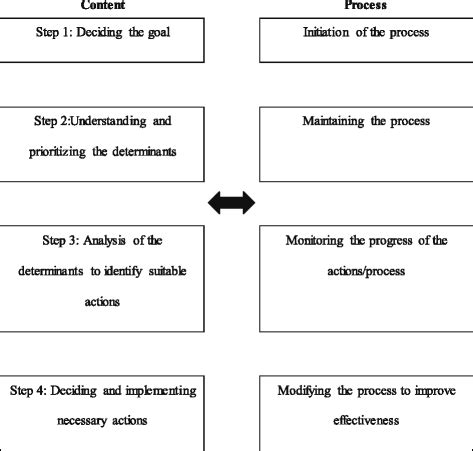 Image result for Health Promotion Intervention Examples