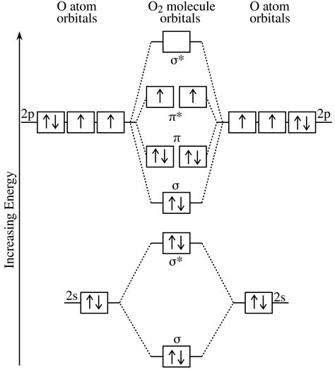File:Oxygen molecule orbitals diagram-en.svg - 维基百科，自由的百科全书