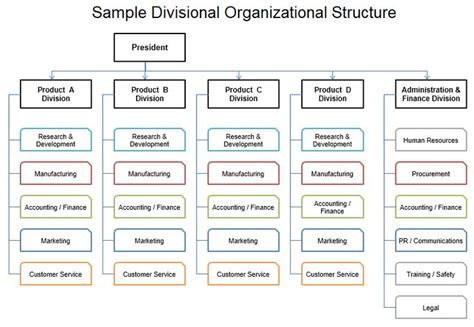 Divisional Structure Example 的图像结果