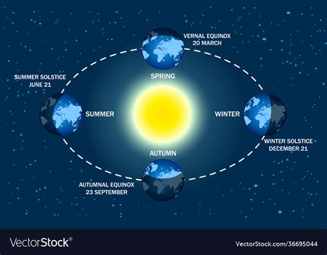https://cdn5.vectorstock.com/i/1000x1000/50/44/earth-seasons-diagram-vector-36695044.jpg?utm_source=chatgpt.com