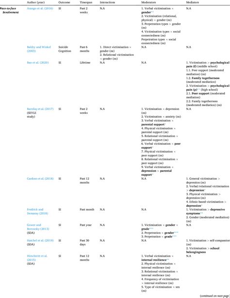 Image result for Mediating vs Moderating Variables