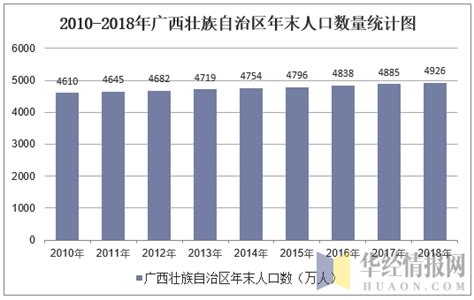 2019年广西壮族自治区GDP分析及人口增长情况分析[图]_智研咨询
