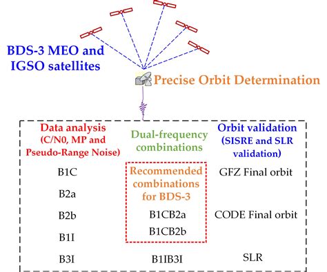 Analysis of Precise Orbit Determination of BDS-3 MEO and IGSO ...