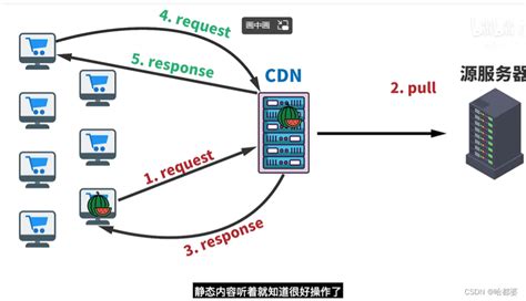 【转载】视频CDN技术原理与流程说明-阿里云开发者社区
