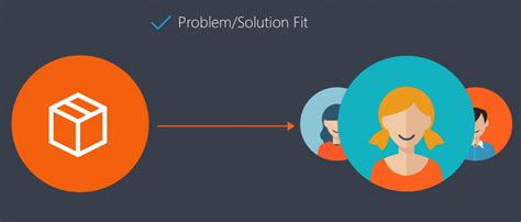 Image result for Problem Solution Fit Strategyzer