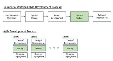 Agile Testing Process 的图像结果