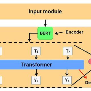 Image result for Bert Encoder Pytorch