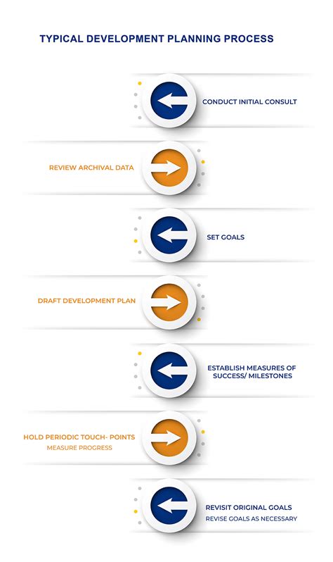Image result for Development Planning Process