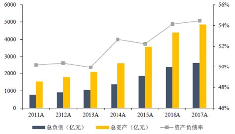 2011-2017年国内环保行业上市公司负债率、总资产、资产负债率【图】 - 中国报告网