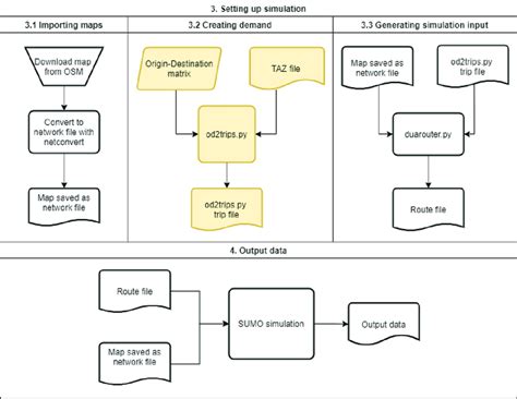 Sumo Simulation Flow Chart 的图像结果