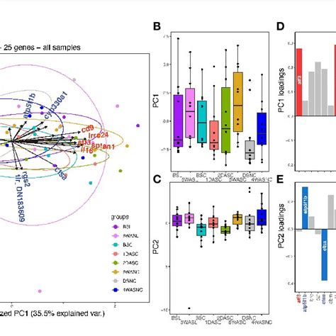 Image result for Multivariate PCA Data Analytics MATLAB