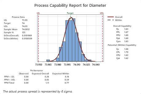 Image result for Minitab Process Capability Chart