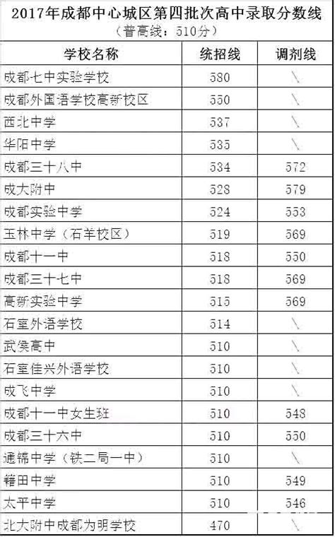 成都七中录取分数线是多少？成都各高中的录取分数线汇总送给你！_秦学教育