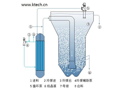 低温冷冻连续结晶器-OSLO结晶器-河北金坦化工装备有限公司
