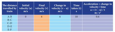 How to Find Acceleration From a Table 的图像结果