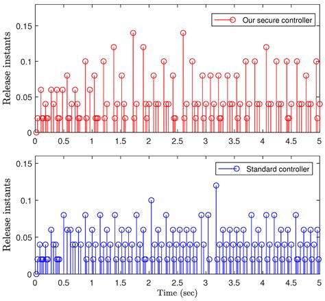 Dynamic Integral-Event-Triggered Control of Photovoltaic Microgrids ...