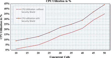 Image result for CPU Utilization in Virtual Computer