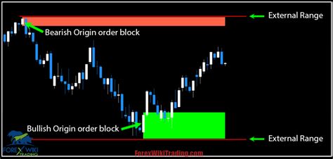 Image result for Order Block Indicator MT4