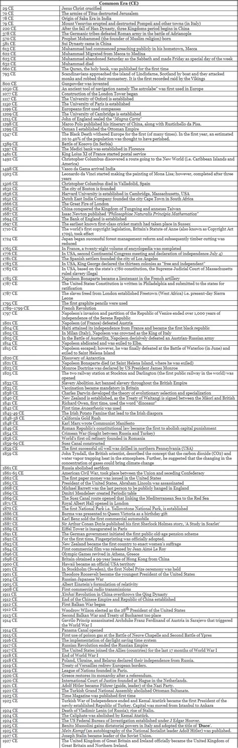 Important Dates - Lucent For GK - UPSC PDF Download