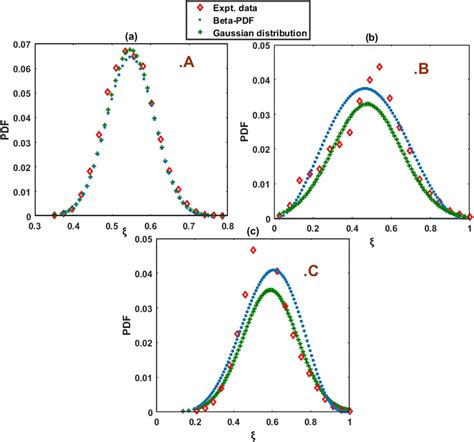 The probability density function of the mixture fraction fitted with ...