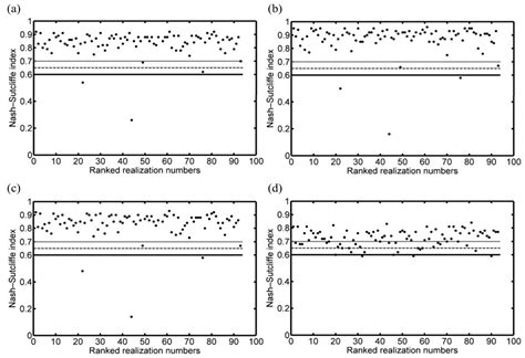 Groundwater Simulations and Uncertainty Analysis Using MODFLOW and ...