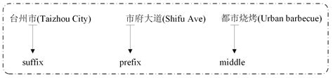 Recognition Method of New Address Elements in Chinese Address Matching ...