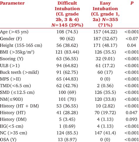Image result for Study Report About Difficult Intubation