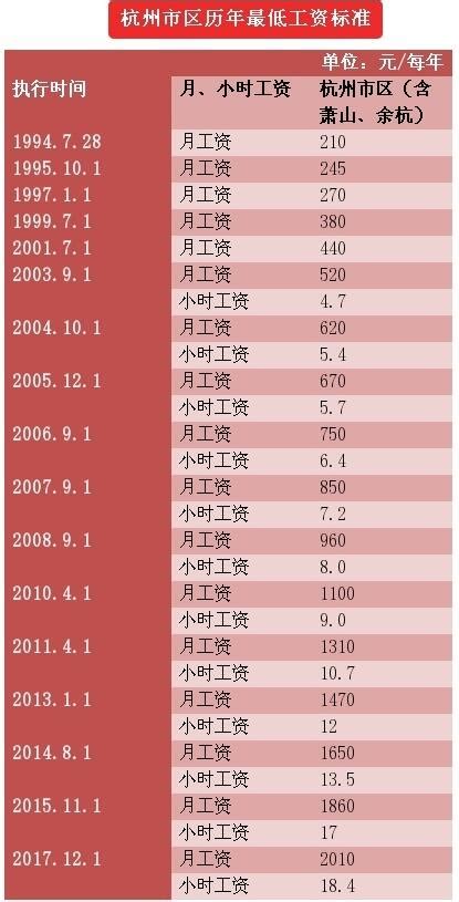 5地最低工资标准不低于两千 杭州12月1日执行新标_央广网