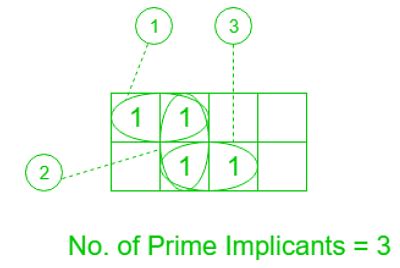 Various Implicants in K-Map | Digital Logic - Computer Science ...