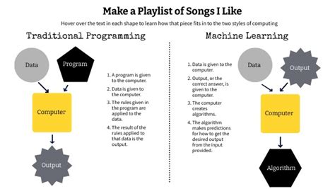Image result for Traditional Programming Cycle