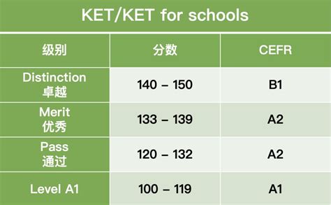 2020年KET的分数计算公式是什么？在家如何给孩子估分？ - 知乎