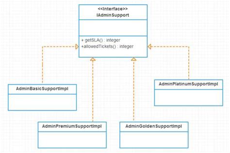 Image result for Factory Method Pattern Tutorial