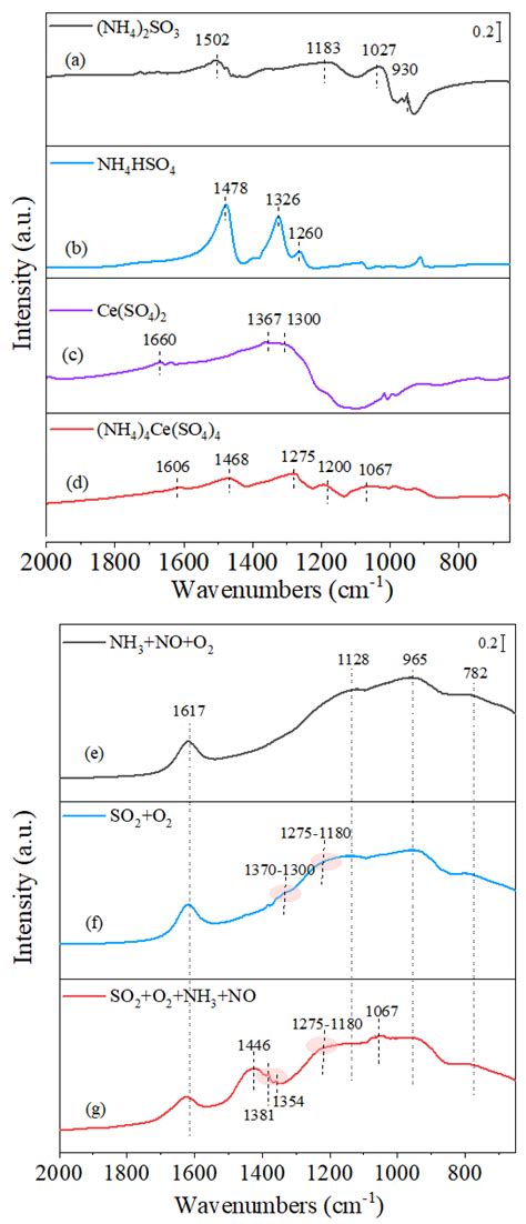 Protection Effect of Ammonia on CeNbTi NH3-SCR Catalyst from SO2 Poisoning