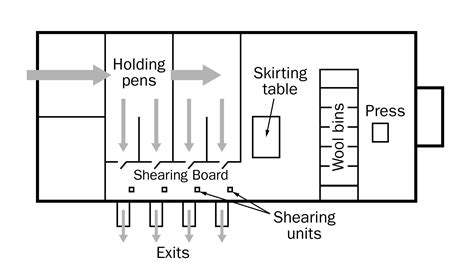 Image result for Shearing Table