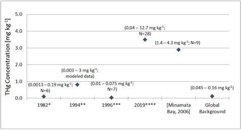 Total Mercury in Soils and Sediments in the Vicinity of Abandoned ...