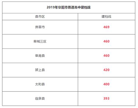 2021年安徽阜阳中考分数线（高中招生市级示范、一般高中和民办高中）