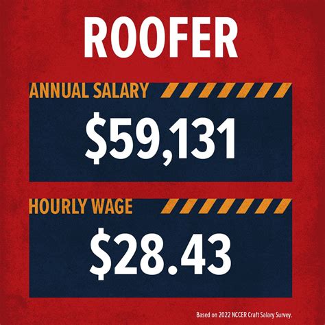 How Much Money Does a Roofer Make? - Build Your Future