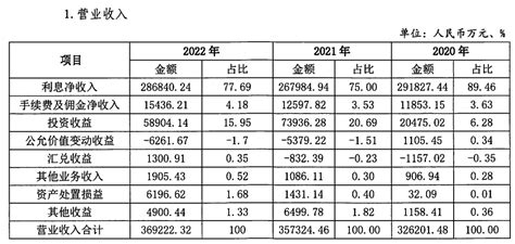2022年度中山农商银行年报摘要_珠海高诚拍卖有限公司