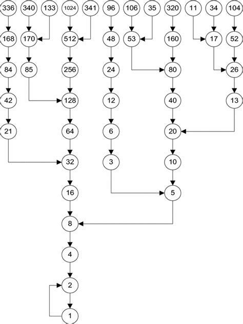 Image result for Collatz Flowgorithm