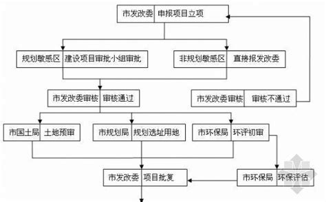 济南市开发项目手续办理流程图（简单）-管理流程图表-筑龙房地产论坛