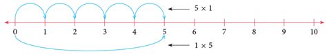Multiplication Class 2 Notes Maths Free PDF