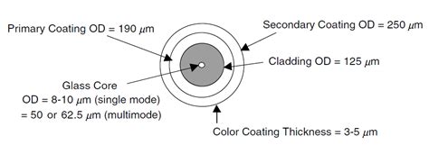 Optical Fiber Structure 的图像结果