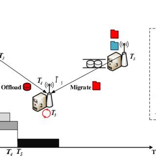 Image result for Offloading Static and Dynamic in Computer