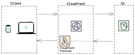 Image result for CloudFront Cache